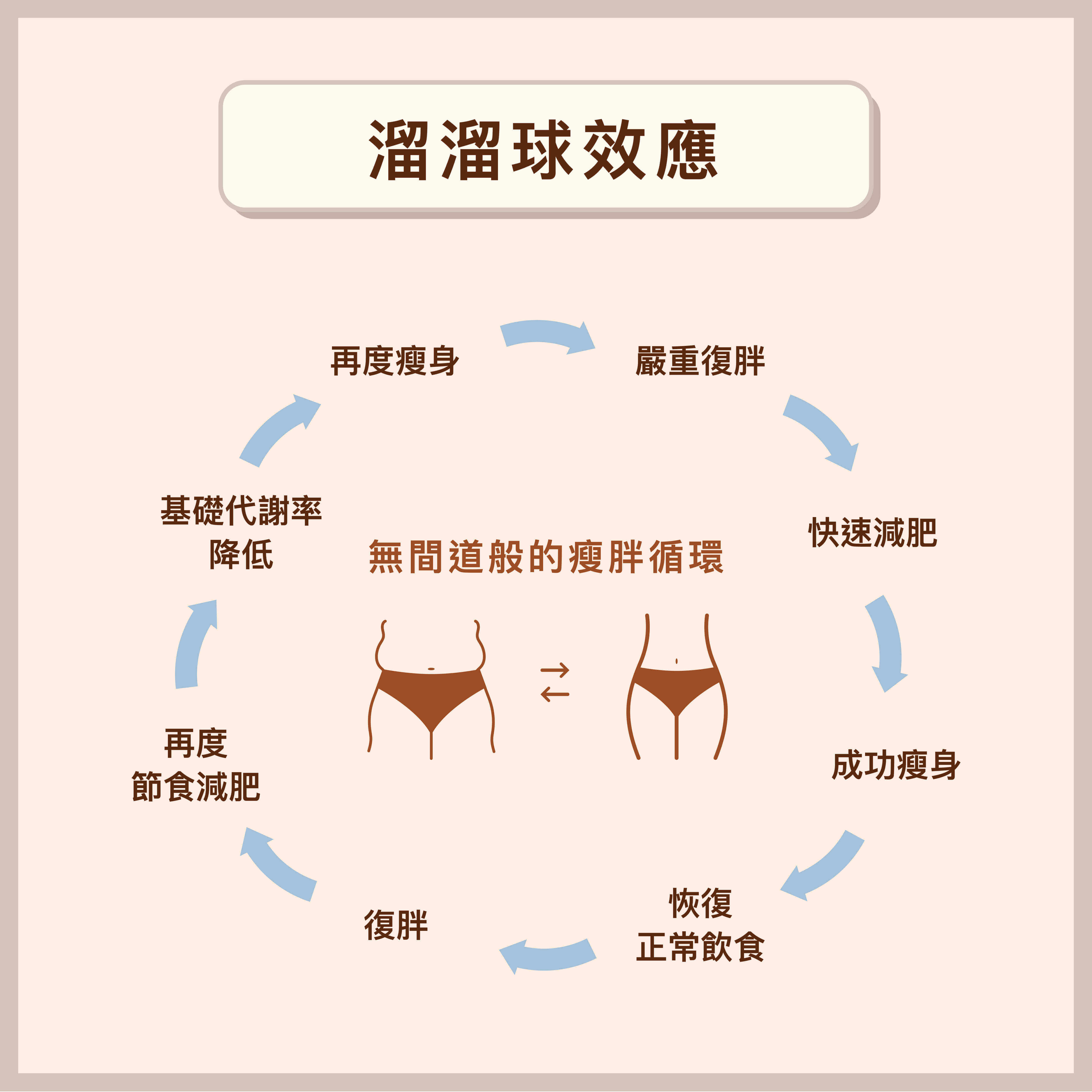 什麼是減肥溜溜球效應?